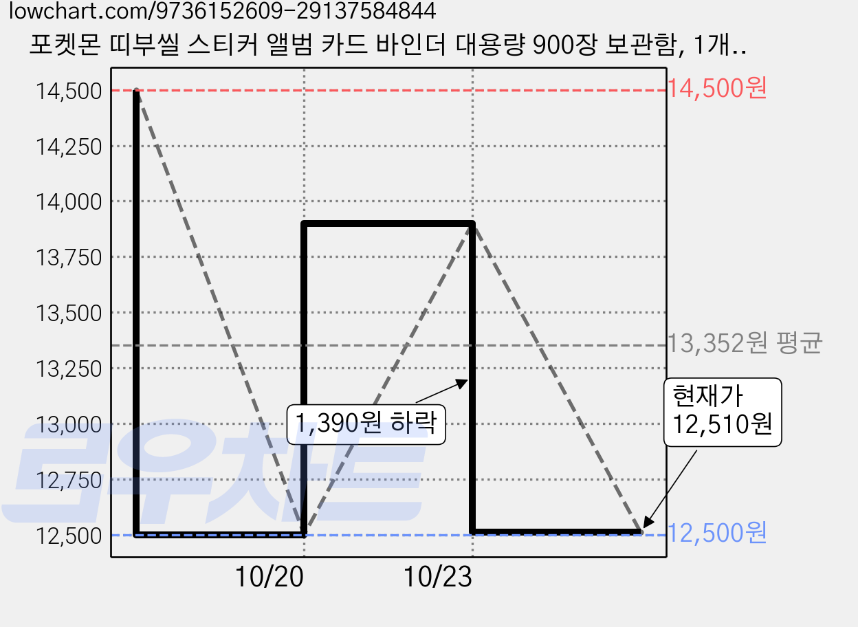 포켓몬 띠부씰 스티커 앨범 카드 바인더 대용량 900장 보관함, 1개, 50매, 블랙 번개 가격 변동 차트, 현재가 12,510원, 관측 최저가 12,500원