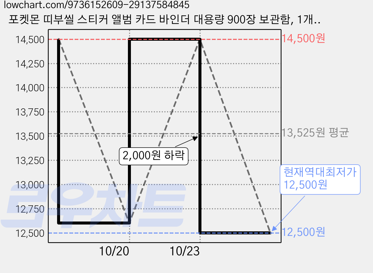 포켓몬 띠부씰 스티커 앨범 카드 바인더 대용량 900장 보관함, 1개, 50매, 믹스 블랙 가격 변동 차트, 현재가 12,500원, 역대최저가