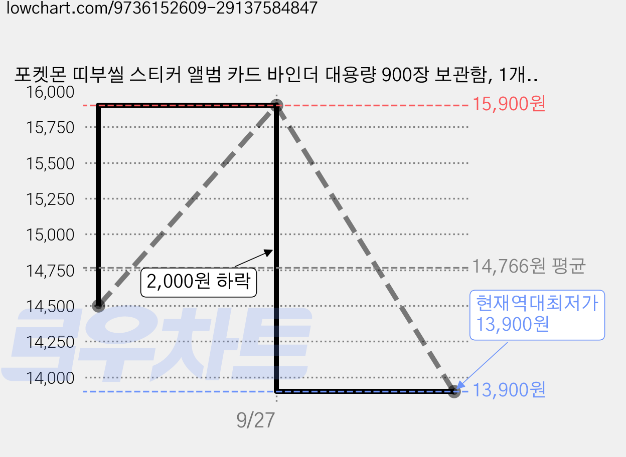 포켓몬 띠부씰 스티커 앨범 카드 바인더 대용량 900장 보관함, 1개, 50매, 믹스 스카이 가격 변동 차트, 현재가 13,900원, 역대최저가
