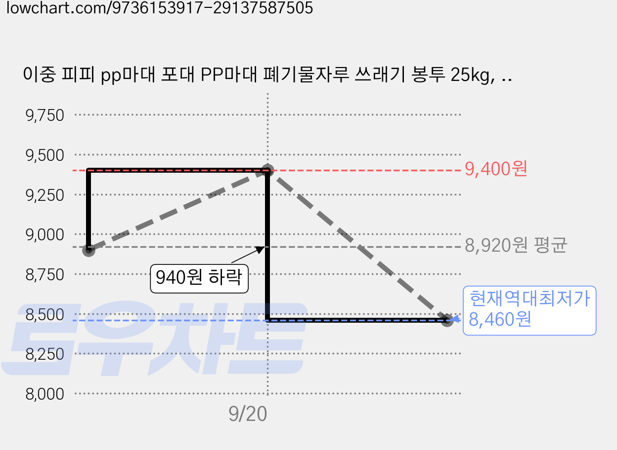이중 피피 pp마대 포대 PP마대 폐기물자루 쓰래기 봉투 25kg, 20개, 혼합 가격 변동 차트, 현재가 8,460원, 역대최저가