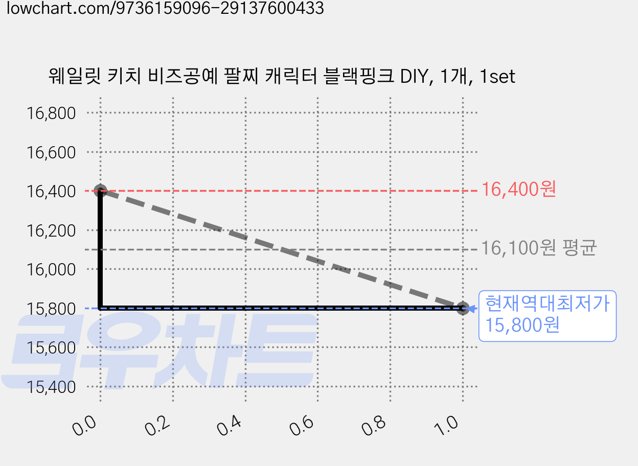 웨일릿 키치 비즈공예 팔찌 캐릭터 블랙핑크 DIY, 1개, 1set 가격 변동 차트, 현재가 15,800원, 역대최저가