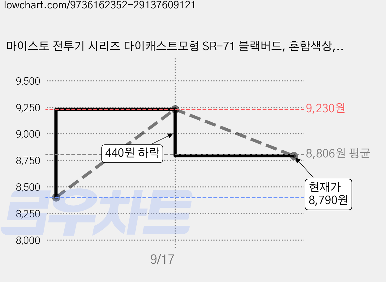 마이스토 전투기 시리즈 다이캐스트모형 SR-71 블랙버드, 혼합색상, 1개 가격 변동 차트, 현재가 8,790원, 관측 최저가 8,400원