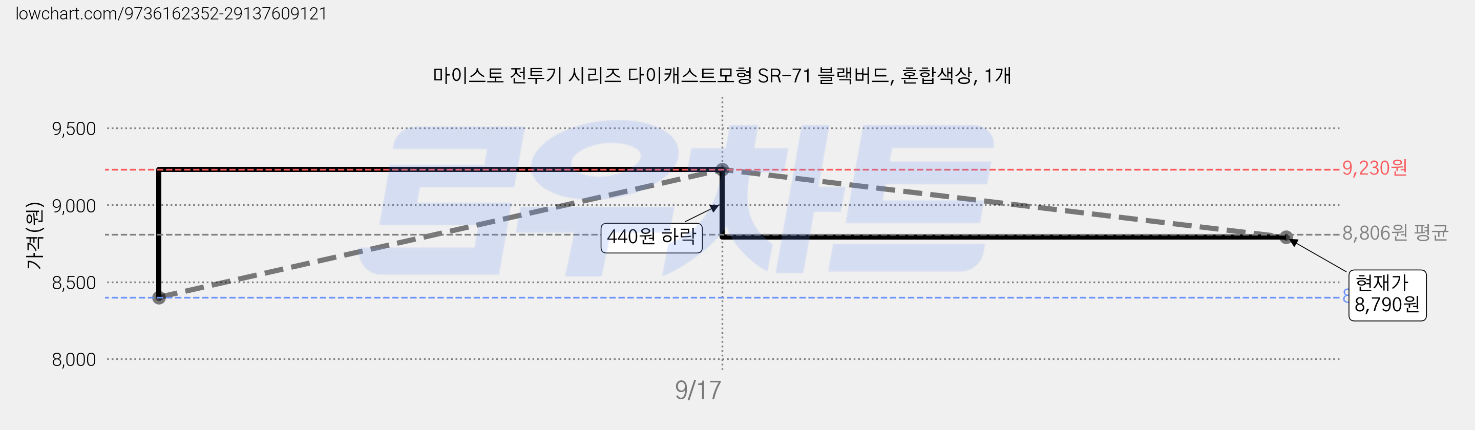 마이스토 전투기 시리즈 다이캐스트모형 SR-71 블랙버드, 혼합색상, 1개 가격 변동 차트, 현재가 8,790원, 관측 최저가 8,400원