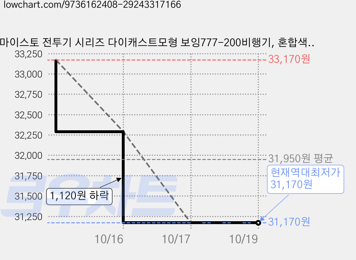 마이스토 전투기 시리즈 다이캐스트모형 보잉777-200비행기, 혼합색상, 4개 가격 변동 차트, 현재가 31,170원, 역대최저가