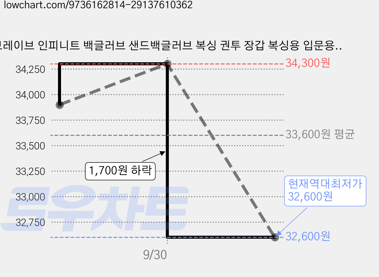 브레이브 인피니트 백글러브 샌드백글러브 복싱 권투 장갑 복싱용 입문용, 화이트, 1세트 가격 변동 차트, 현재가 32,600원, 역대최저가