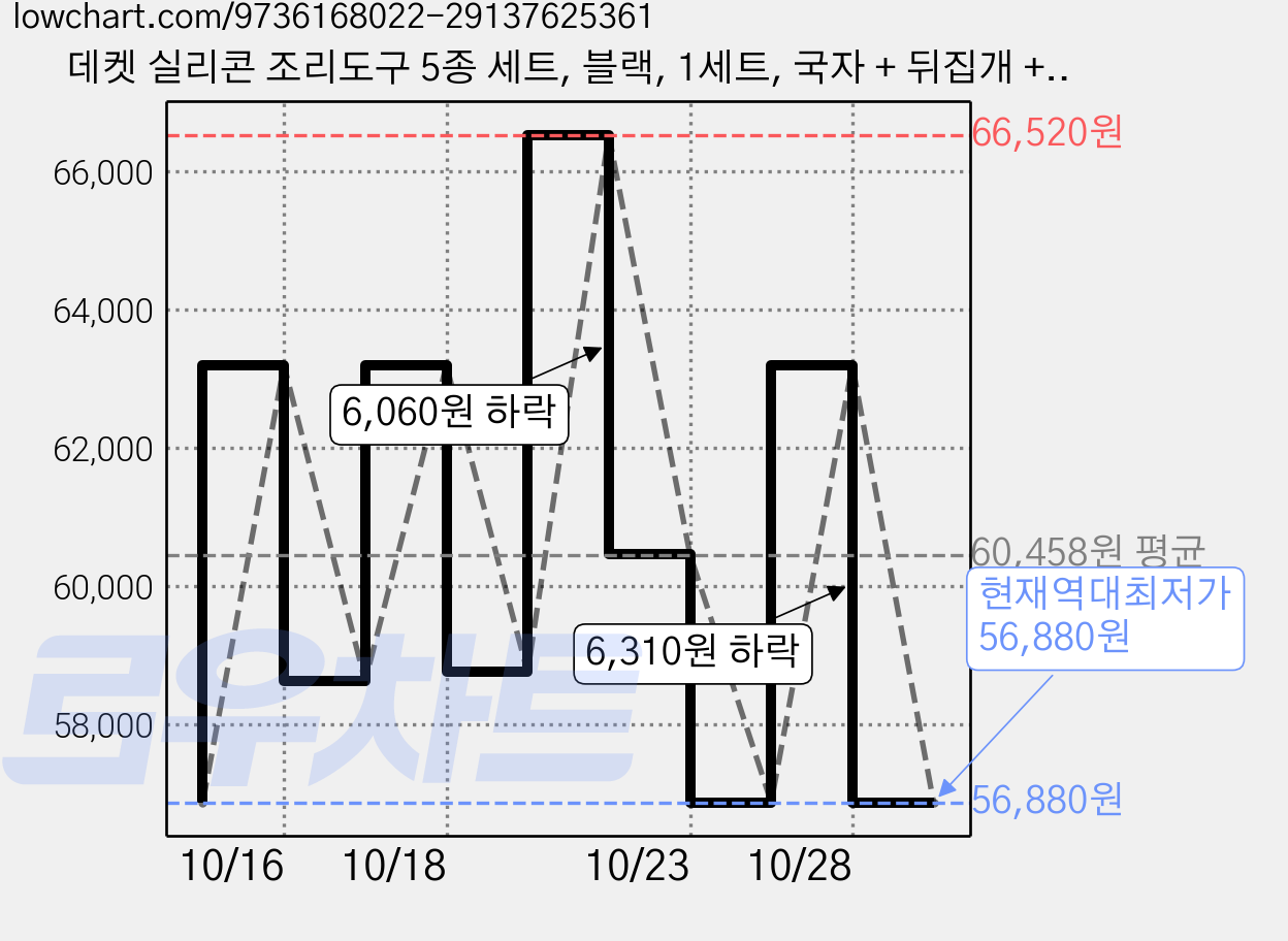 데켓 실리콘 조리도구 5종 세트, 블랙, 1세트, 국자 + 뒤집개 + 스패츌러 + 요리스푼 + 조리도구통 가격 변동 차트, 현재가 56,880원, 역대최저가