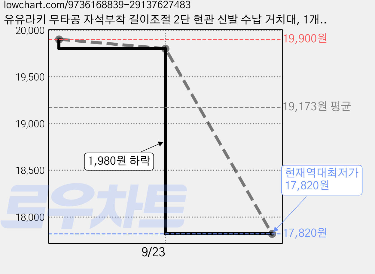 유유라키 무타공 자석부착 길이조절 2단 현관 신발 수납 거치대, 1개, 밀크 화이트 가격 변동 차트, 현재가 17,820원, 역대최저가
