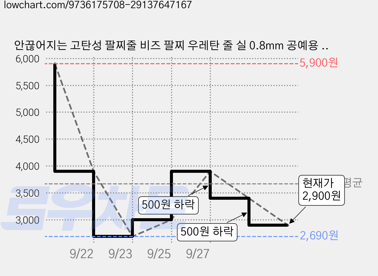 안끊어지는 고탄성 팔찌줄 비즈 팔찌 우레탄 줄 실 0.8mm 공예용 낚시줄 10M, 2개, 블랙+화이트 가격 변동 차트, 현재가 2,900원, 관측 최저가 2,690원