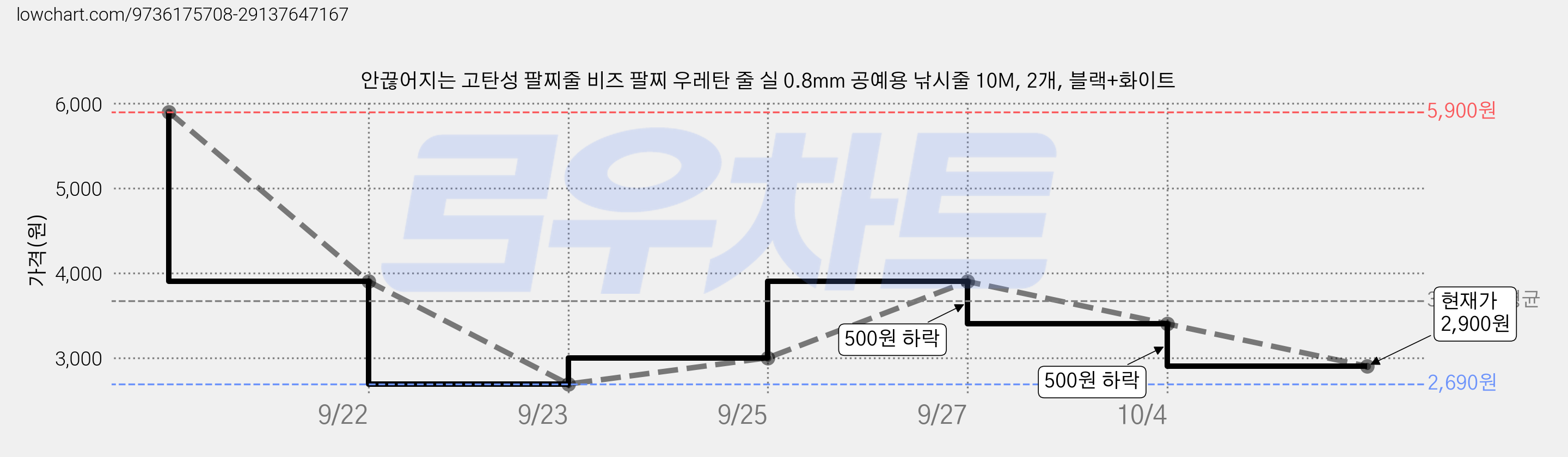 안끊어지는 고탄성 팔찌줄 비즈 팔찌 우레탄 줄 실 0.8mm 공예용 낚시줄 10M, 2개, 블랙+화이트 가격 변동 차트, 현재가 2,900원, 관측 최저가 2,690원