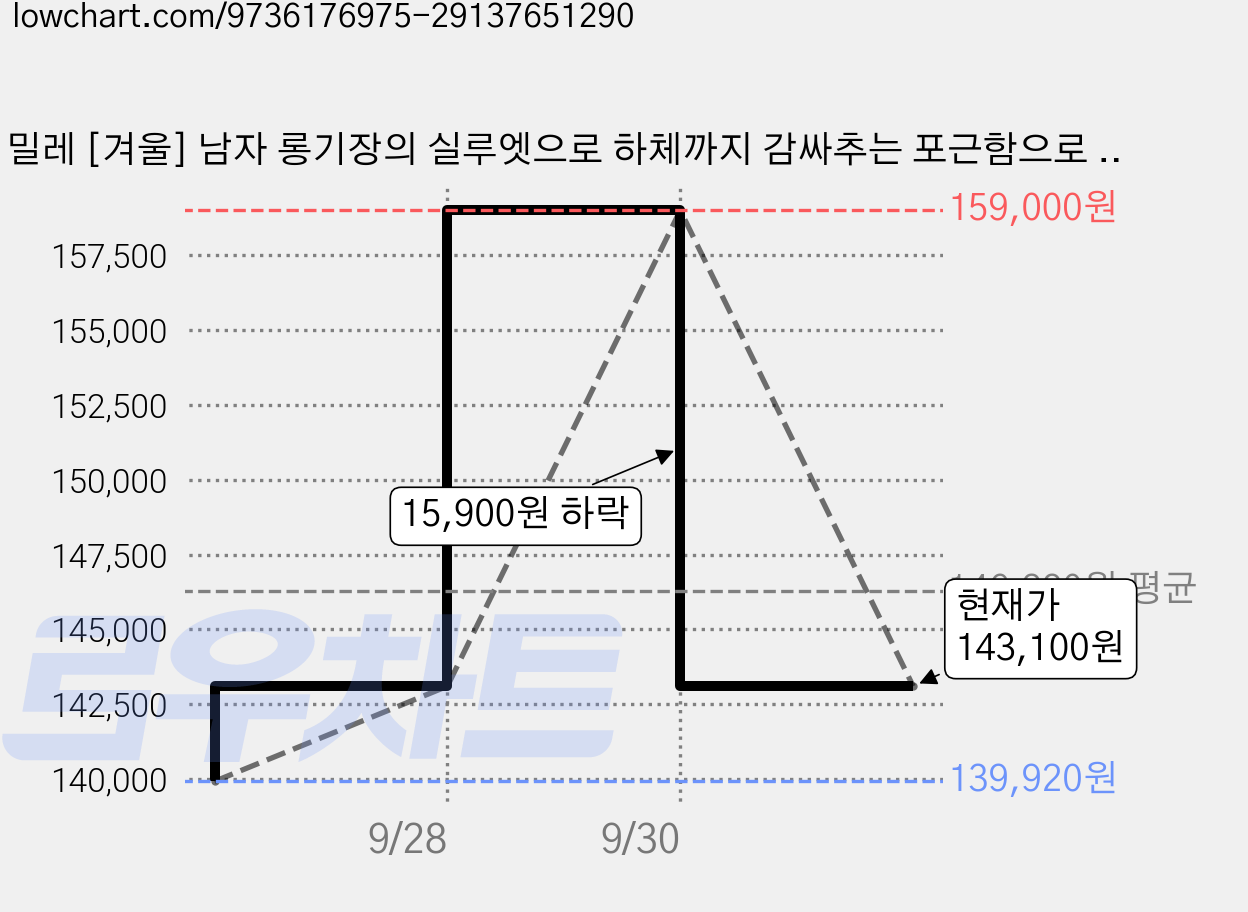 밀레 [겨울] 남자 롱기장의 실루엣으로 하체까지 감싸추는 포근함으로 일상에서 따숩게 입기 좋은 구스 롱 다운 패딩 점퍼 가격 변동 차트, 현재가 143,100원, 관측 최저가 139,920원