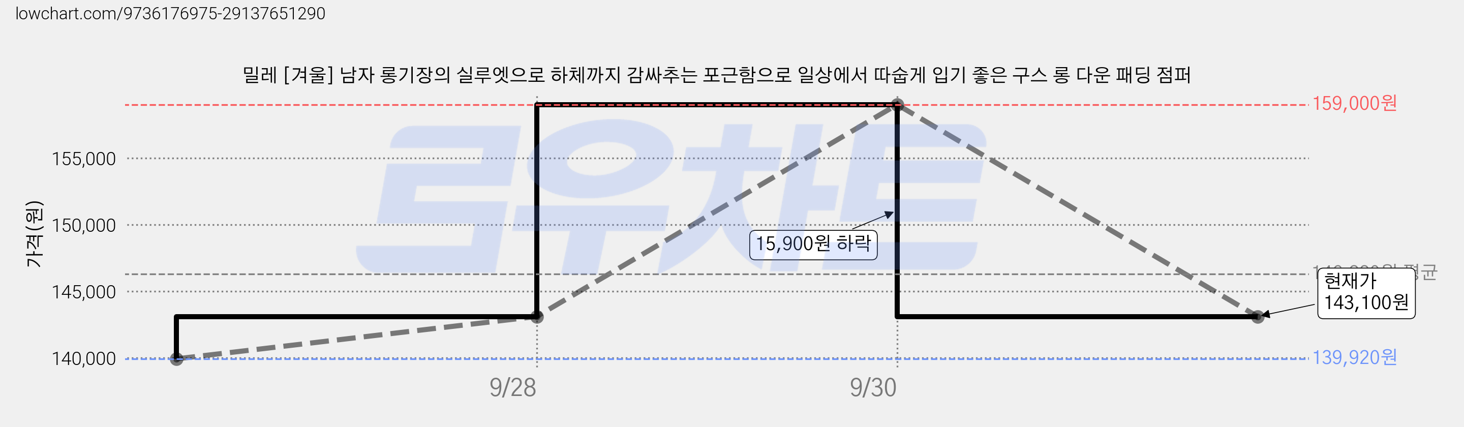 밀레 [겨울] 남자 롱기장의 실루엣으로 하체까지 감싸추는 포근함으로 일상에서 따숩게 입기 좋은 구스 롱 다운 패딩 점퍼 가격 변동 차트, 현재가 143,100원, 관측 최저가 139,920원