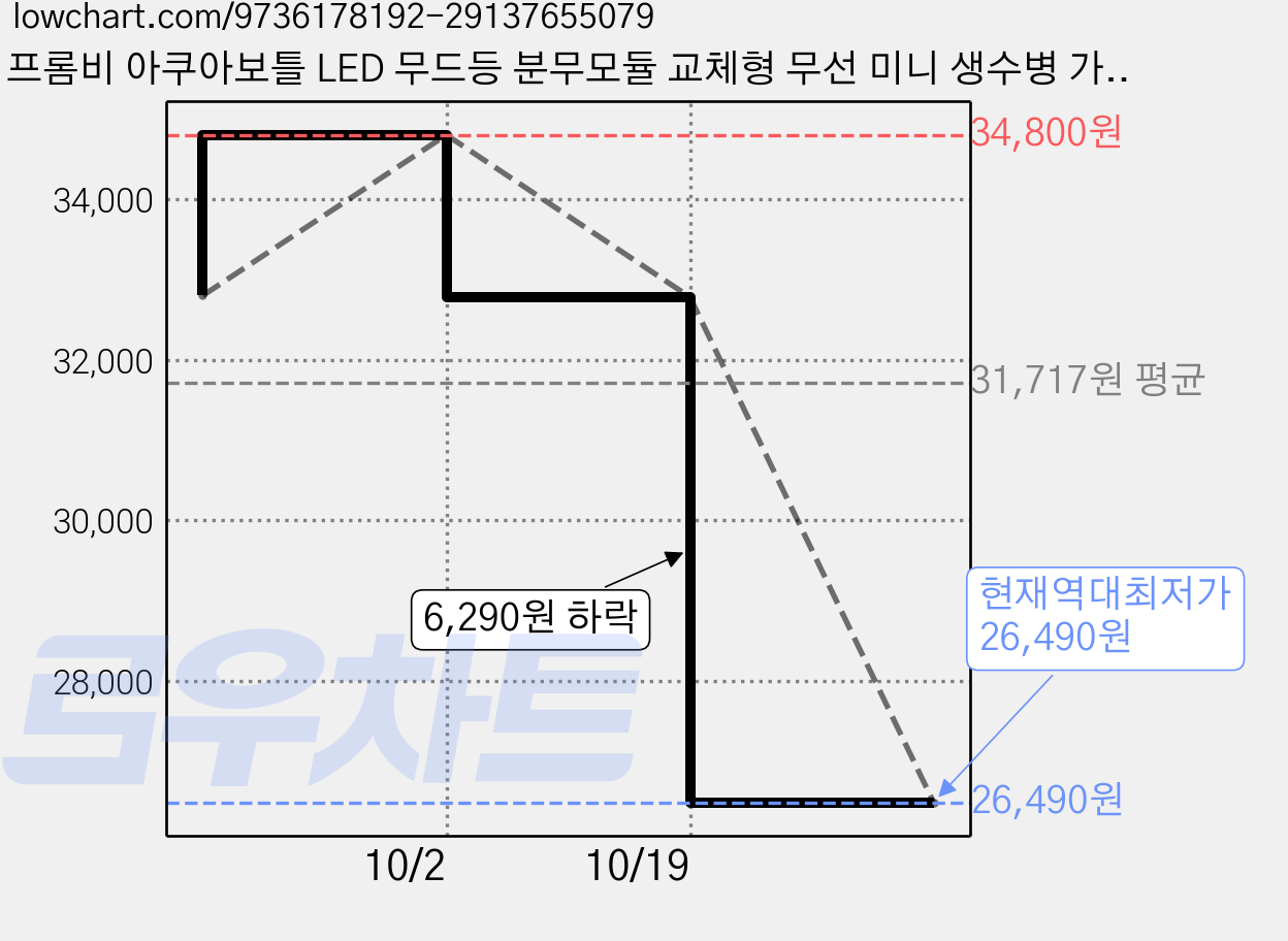 프롬비 아쿠아보틀 LED 무드등 분무모듈 교체형 무선 미니 생수병 가습기 500ml, 퓨어화이트, 561AFPC 가격 변동 차트, 현재가 26,490원, 역대최저가