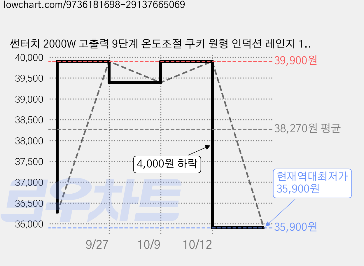 썬터치 2000W 고출력 9단계 온도조절 쿠키 원형 인덕션 레인지 1구, 일반형, ZF-1669R 가격 변동 차트, 현재가 35,900원, 역대최저가