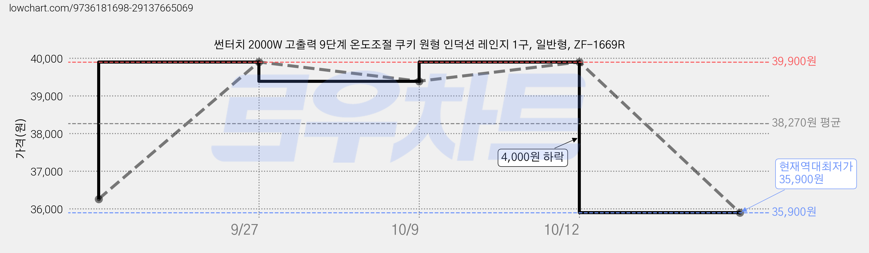 썬터치 2000W 고출력 9단계 온도조절 쿠키 원형 인덕션 레인지 1구, 일반형, ZF-1669R 가격 변동 차트, 현재가 35,900원, 역대최저가