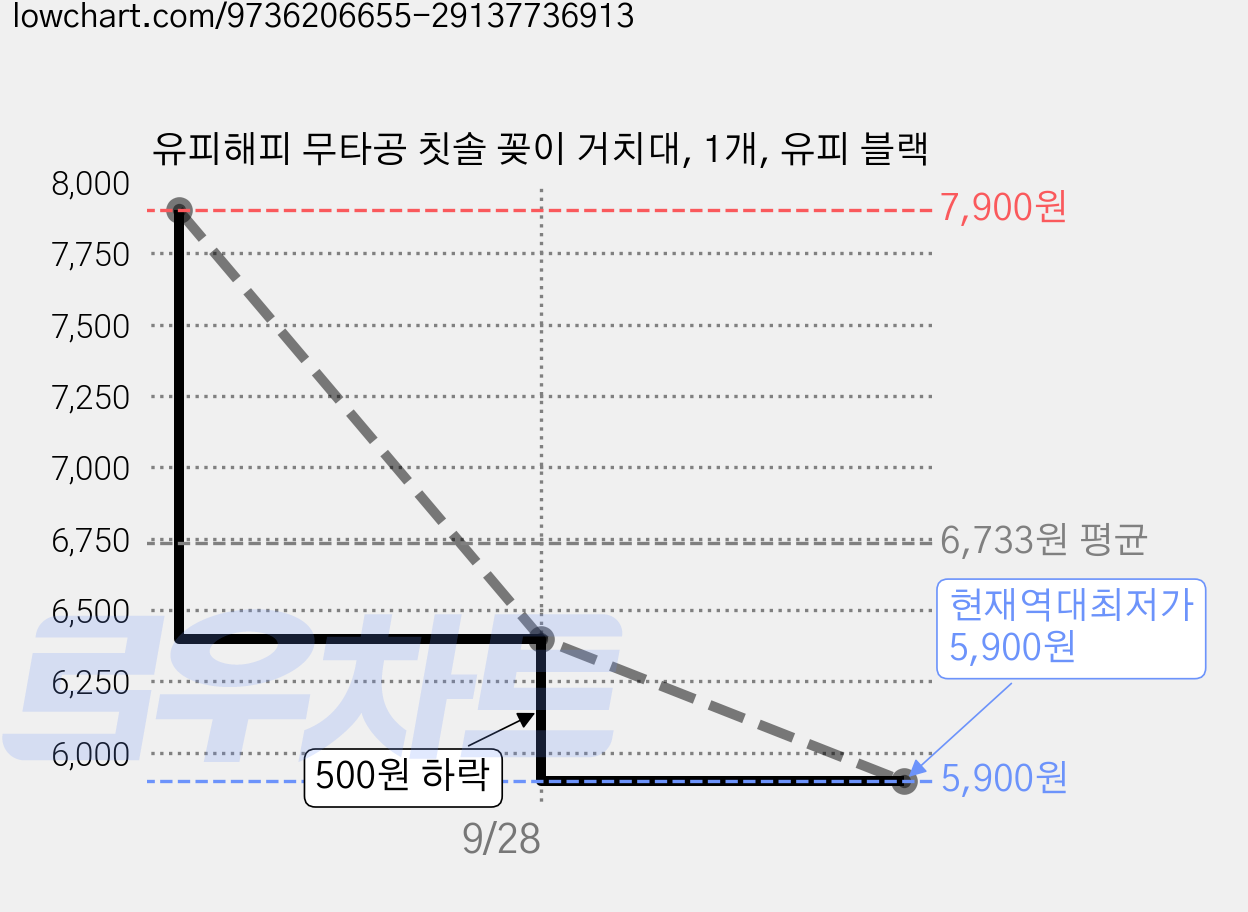 유피해피 무타공 칫솔 꽂이 거치대, 1개, 유피 블랙 가격 변동 차트, 현재가 5,900원, 역대최저가