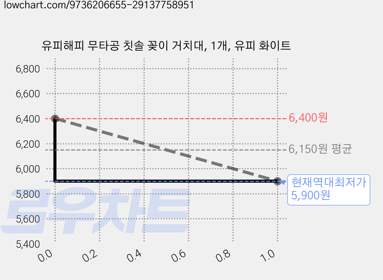 유피해피 무타공 칫솔 꽂이 거치대, 1개, 유피 화이트 가격 변동 차트, 현재가 5,900원, 역대최저가