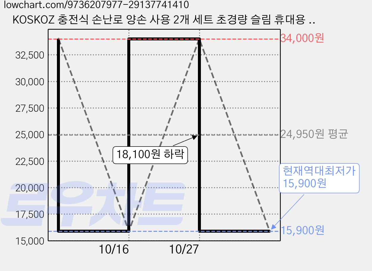 KOSKOZ 충전식 손난로 양손 사용 2개 세트 초경량 슬림 휴대용 전기 손난로 USB-C, White, M357 가격 변동 차트, 현재가 15,900원, 역대최저가