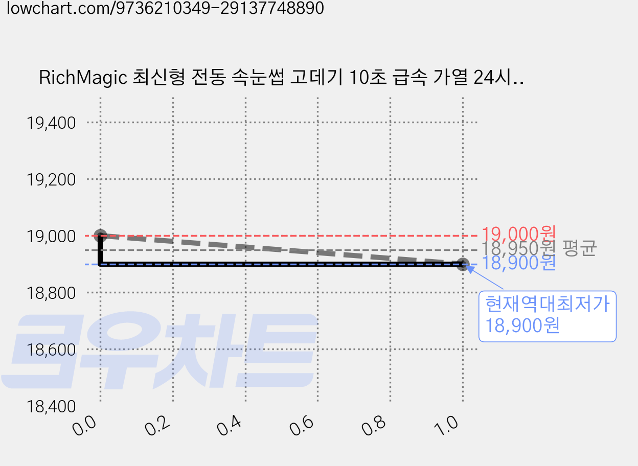 RichMagic 최신형 전동 속눈썹 고데기 10초 급속 가열 24시간 지속 컬링 C타입 충전식 3단계 온도 조절 미니 휴대용 뷰러, 횐색, ww018 가격 변동 차트, 현재가 18,900원, 역대최저가