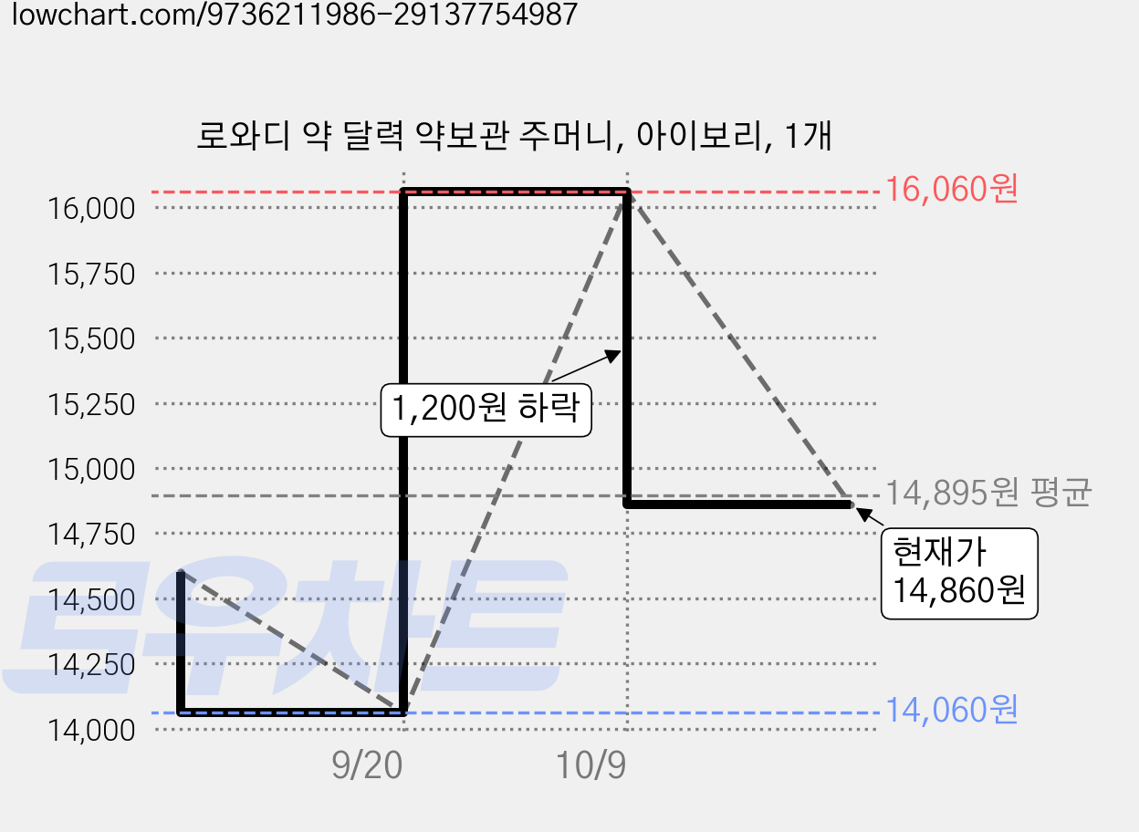 로와디 약 달력 약보관 주머니, 아이보리, 1개 가격 변동 차트, 현재가 14,860원, 관측 최저가 14,060원