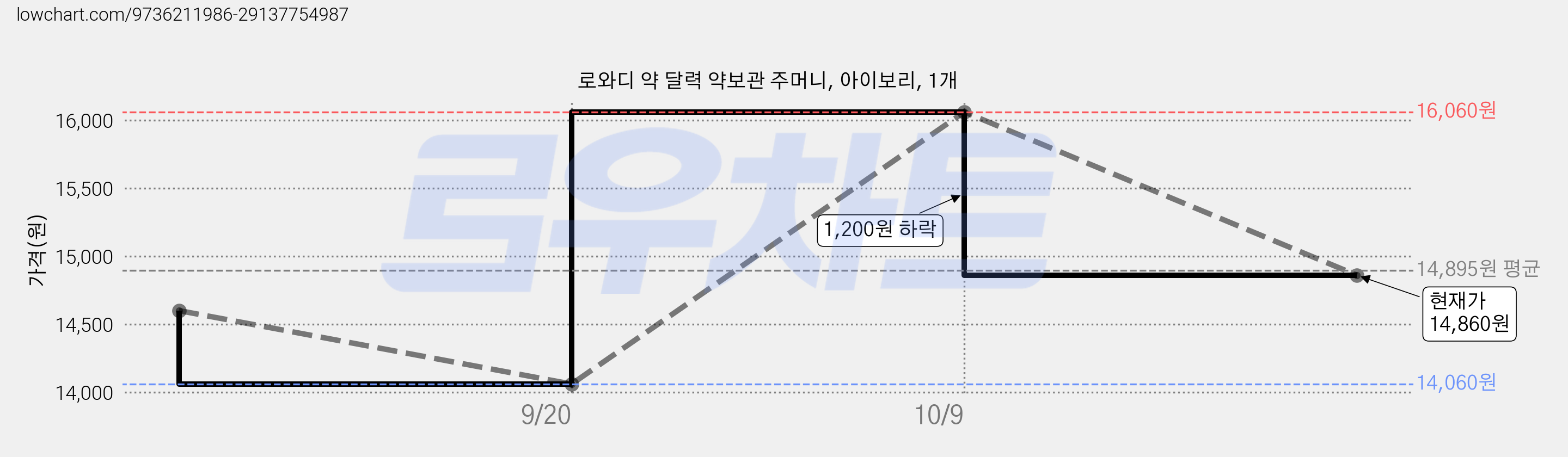 로와디 약 달력 약보관 주머니, 아이보리, 1개 가격 변동 차트, 현재가 14,860원, 관측 최저가 14,060원