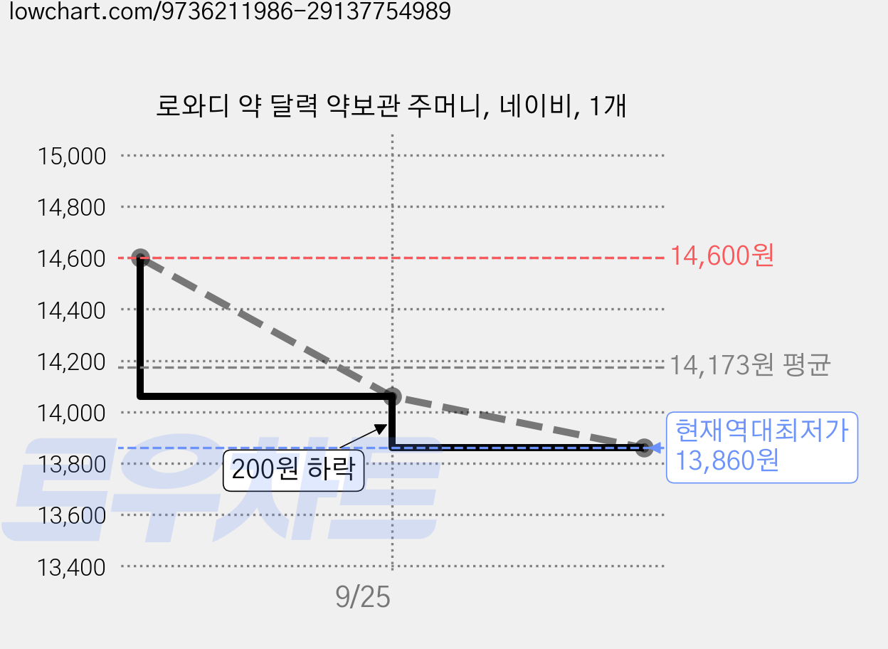 로와디 약 달력 약보관 주머니, 네이비, 1개 가격 변동 차트, 현재가 13,860원, 역대최저가