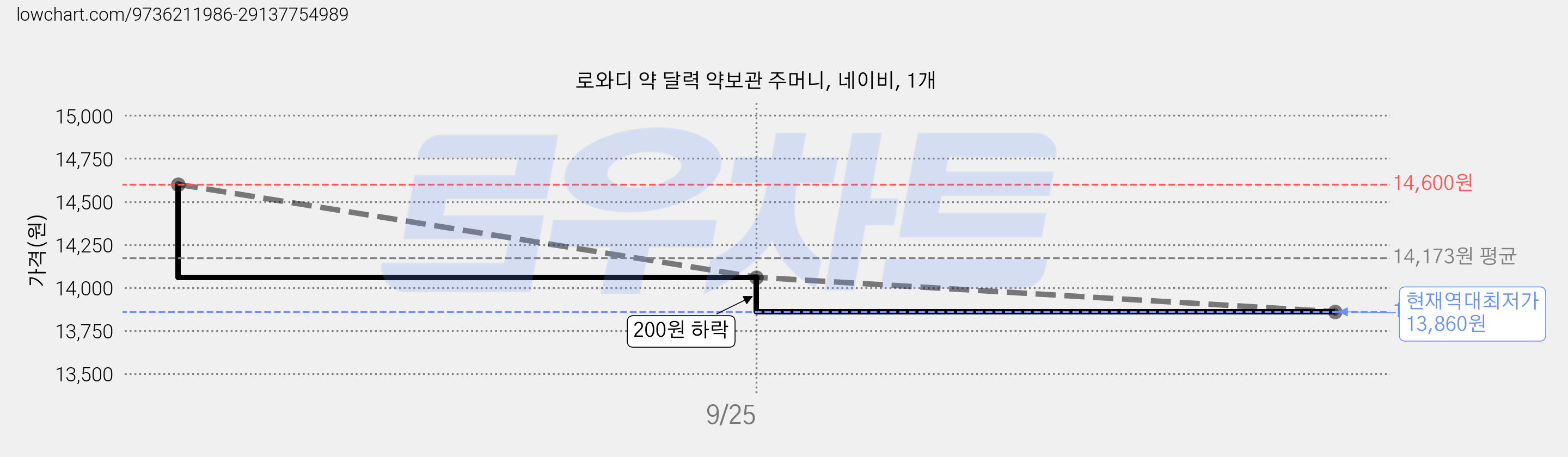 로와디 약 달력 약보관 주머니, 네이비, 1개 가격 변동 차트, 현재가 13,860원, 역대최저가
