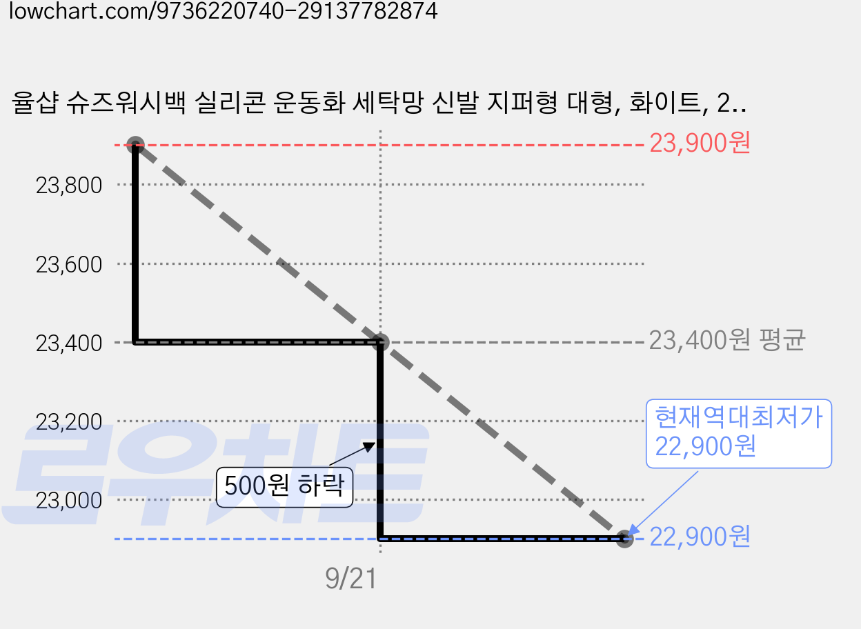 율샵 슈즈워시백 실리콘 운동화 세탁망 신발 지퍼형 대형, 화이트, 2개 가격 변동 차트, 현재가 22,900원, 역대최저가