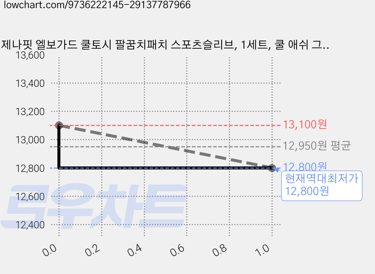 제나핏 엘보가드 쿨토시 팔꿈치패치 스포츠슬리브, 1세트, 쿨 애쉬 그레이 가격 변동 차트, 현재가 12,800원, 역대최저가