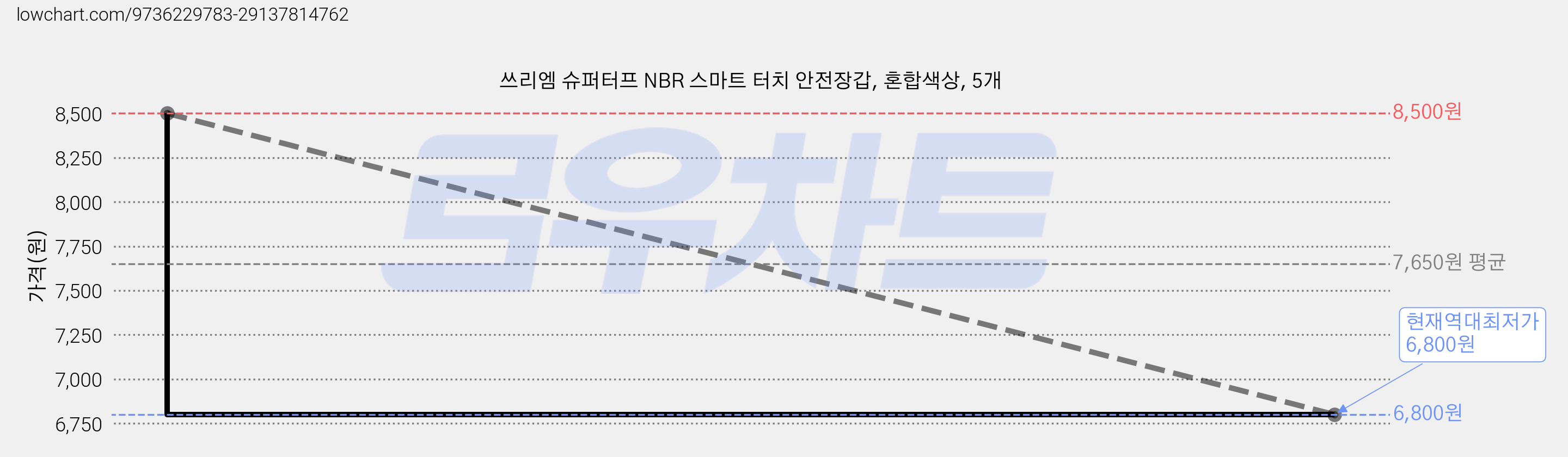 쓰리엠 슈퍼터프 NBR 스마트 터치 안전장갑, 혼합색상, 5개 가격 변동 차트, 현재가 6,800원, 역대최저가