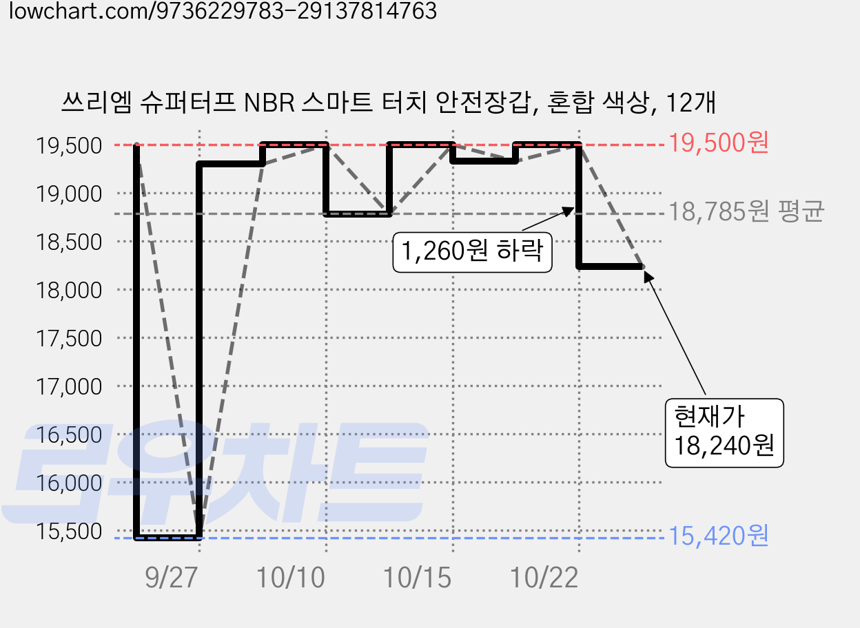 쓰리엠 슈퍼터프 NBR 스마트 터치 안전장갑, 혼합 색상, 12개 가격 변동 차트, 현재가 18,240원, 관측 최저가 15,420원