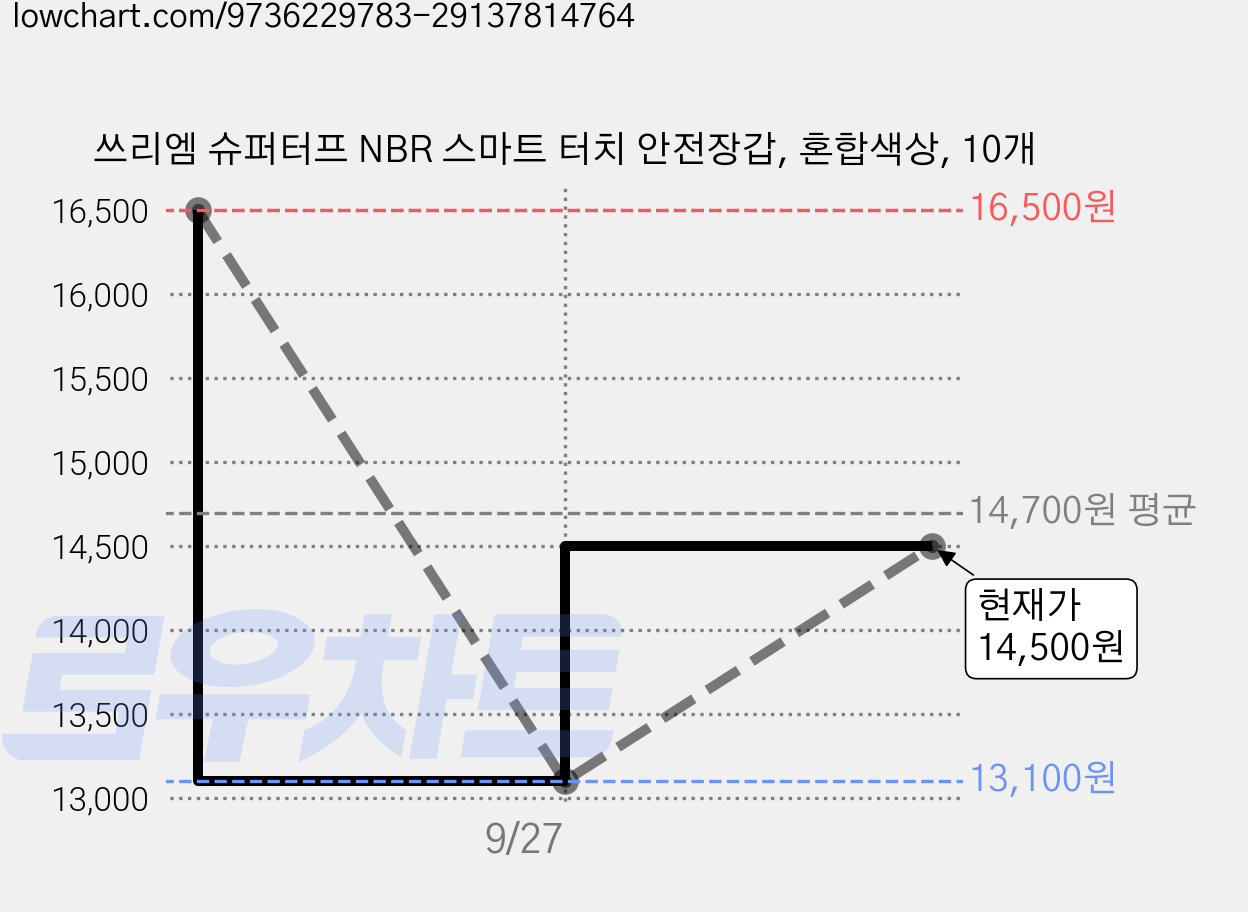 쓰리엠 슈퍼터프 NBR 스마트 터치 안전장갑, 혼합색상, 10개 가격 변동 차트, 현재가 13,100원, 역대최저가