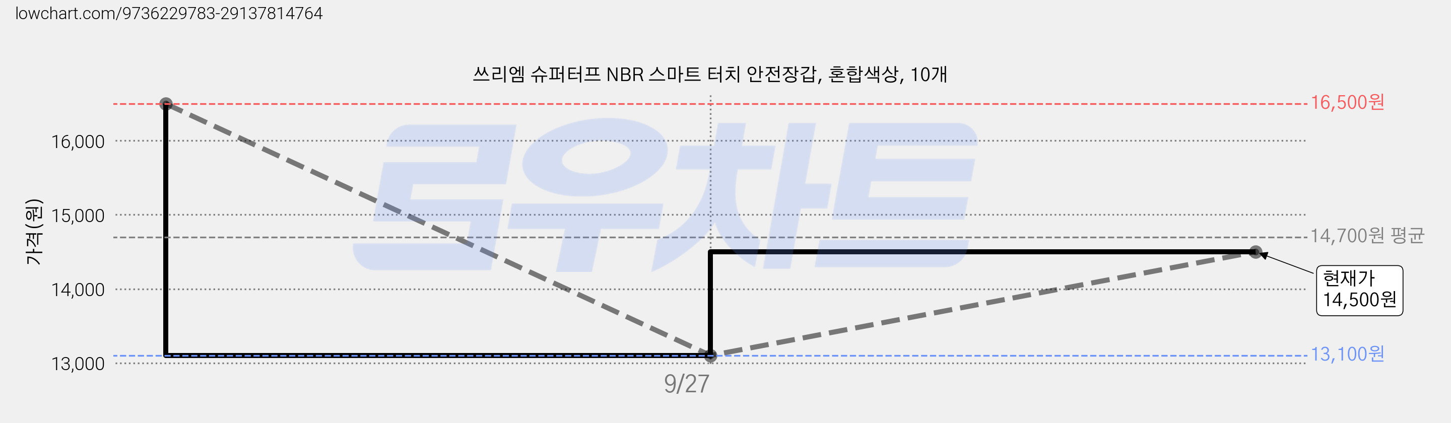 쓰리엠 슈퍼터프 NBR 스마트 터치 안전장갑, 혼합색상, 10개 가격 변동 차트, 현재가 13,100원, 역대최저가
