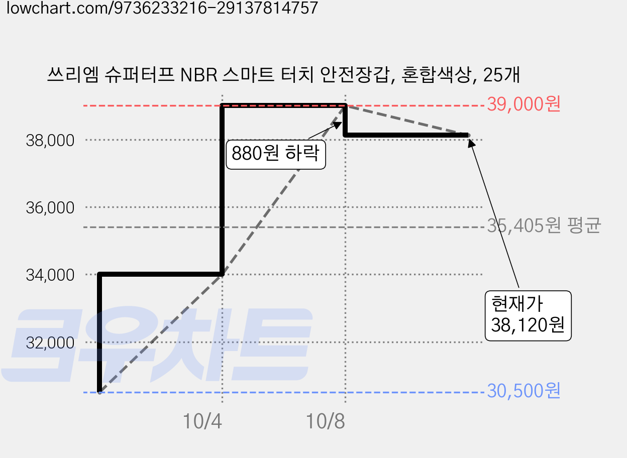 쓰리엠 슈퍼터프 NBR 스마트 터치 안전장갑, 혼합색상, 25개 가격 변동 차트, 현재가 38,120원, 관측 최저가 30,500원