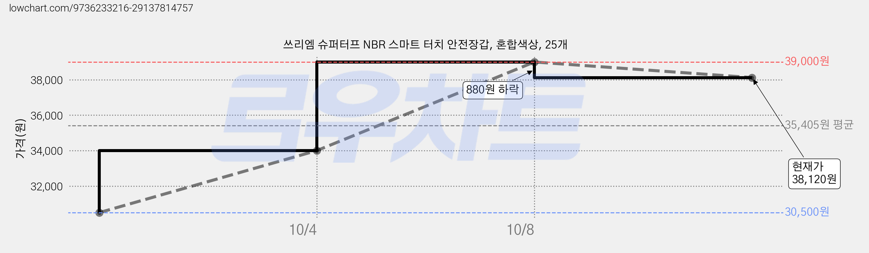 쓰리엠 슈퍼터프 NBR 스마트 터치 안전장갑, 혼합색상, 25개 가격 변동 차트, 현재가 38,120원, 관측 최저가 30,500원