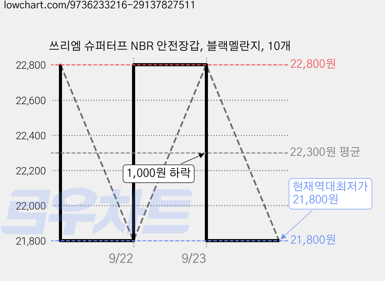쓰리엠 슈퍼터프 NBR 안전장갑, 블랙멜란지, 10개 가격 변동 차트, 현재가 21,800원, 역대최저가