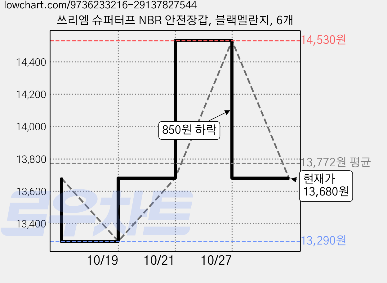 쓰리엠 슈퍼터프 NBR 안전장갑, 블랙멜란지, 6개 가격 변동 차트, 현재가 13,680원, 관측 최저가 12,480원