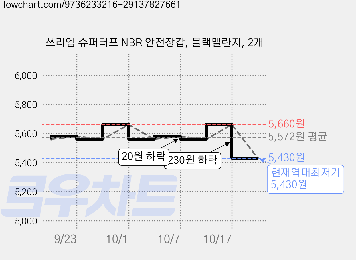 쓰리엠 슈퍼터프 NBR 안전장갑, 블랙멜란지, 2개 가격 변동 차트, 현재가 5,430원, 역대최저가
