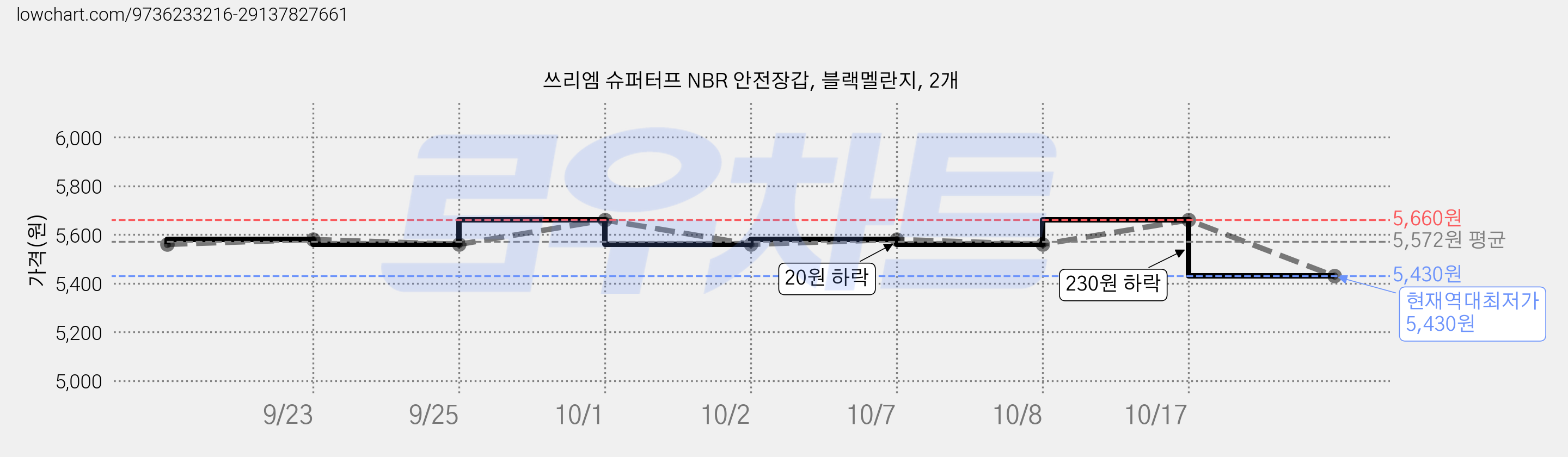 쓰리엠 슈퍼터프 NBR 안전장갑, 블랙멜란지, 2개 가격 변동 차트, 현재가 5,430원, 역대최저가