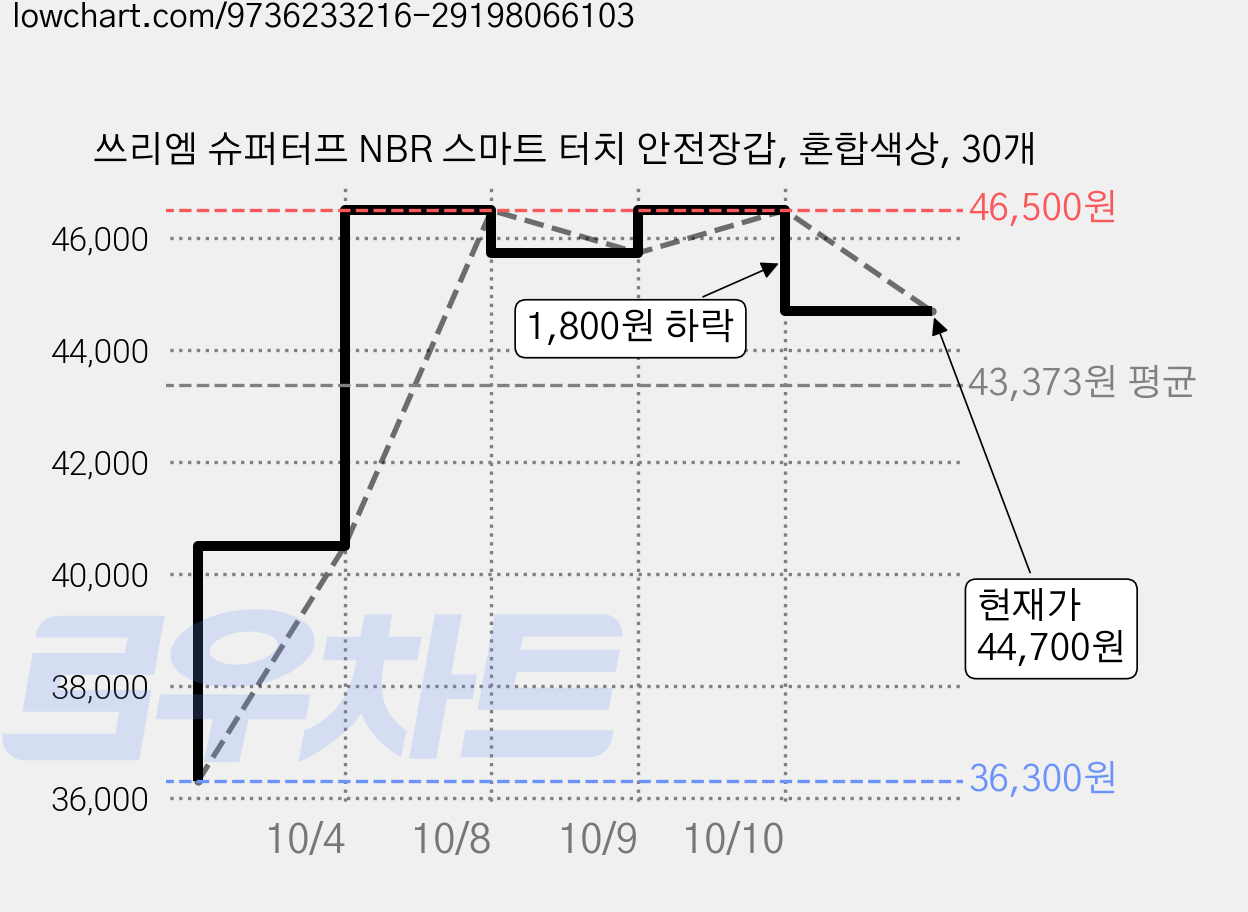 쓰리엠 슈퍼터프 NBR 스마트 터치 안전장갑, 혼합색상, 30개 가격 변동 차트, 현재가 44,700원, 관측 최저가 36,300원