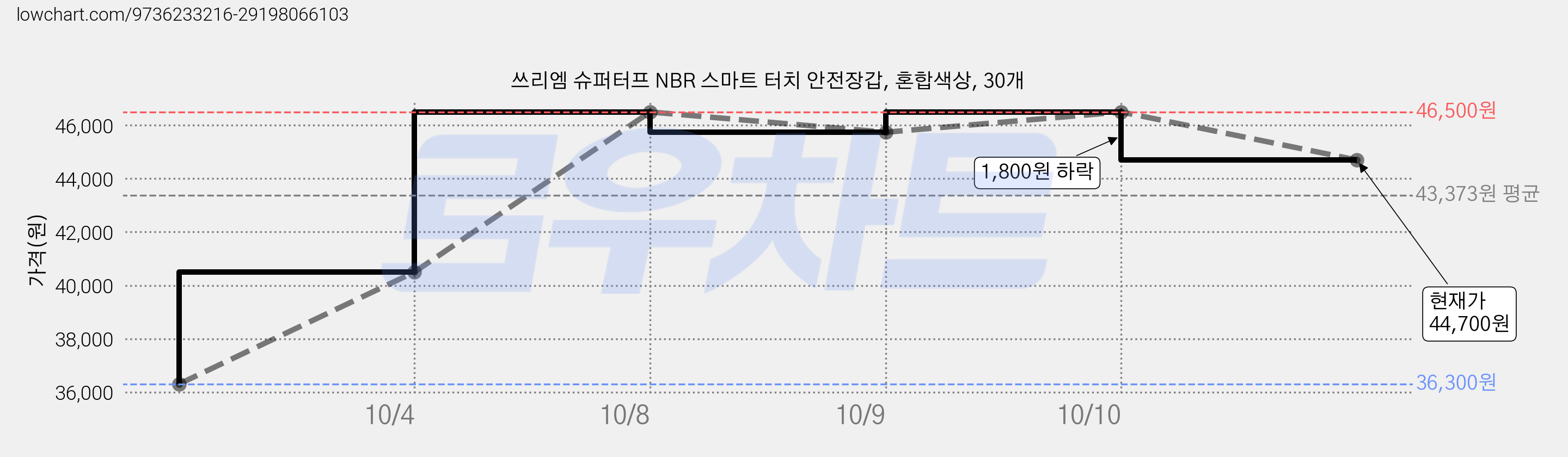 쓰리엠 슈퍼터프 NBR 스마트 터치 안전장갑, 혼합색상, 30개 가격 변동 차트, 현재가 44,700원, 관측 최저가 36,300원