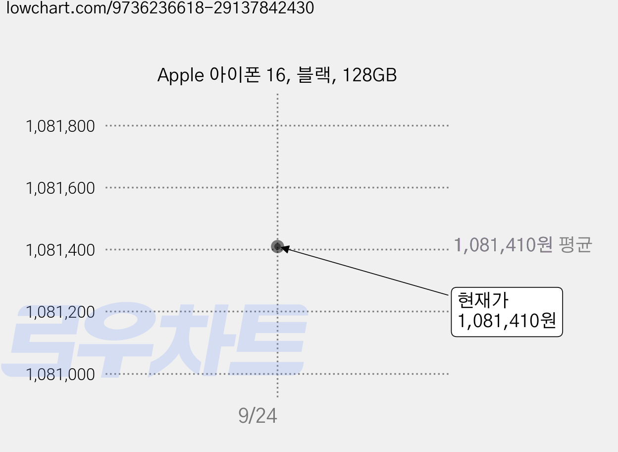 Apple 아이폰 16, 블랙, 128GB 가격 변동 차트, 현재가 1,081,410원