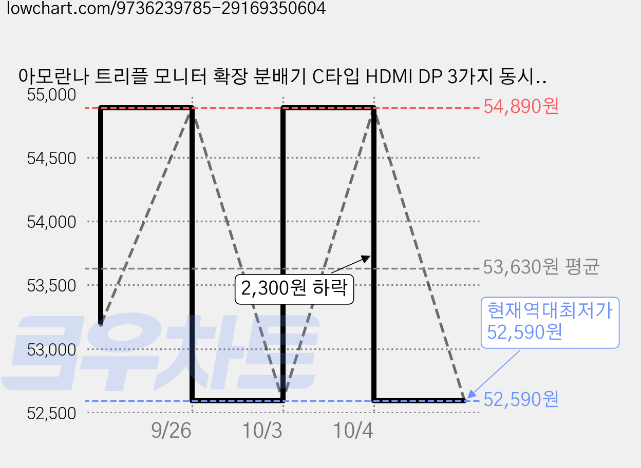 아모란나 트리플 모니터 확장 분배기 C타입 HDMI DP 3가지 동시 지원 3종 멀티 커넥트 모니터 허브 화면 분배기, 1개, 실버 가격 변동 차트, 현재가 52,590원, 역대최저가