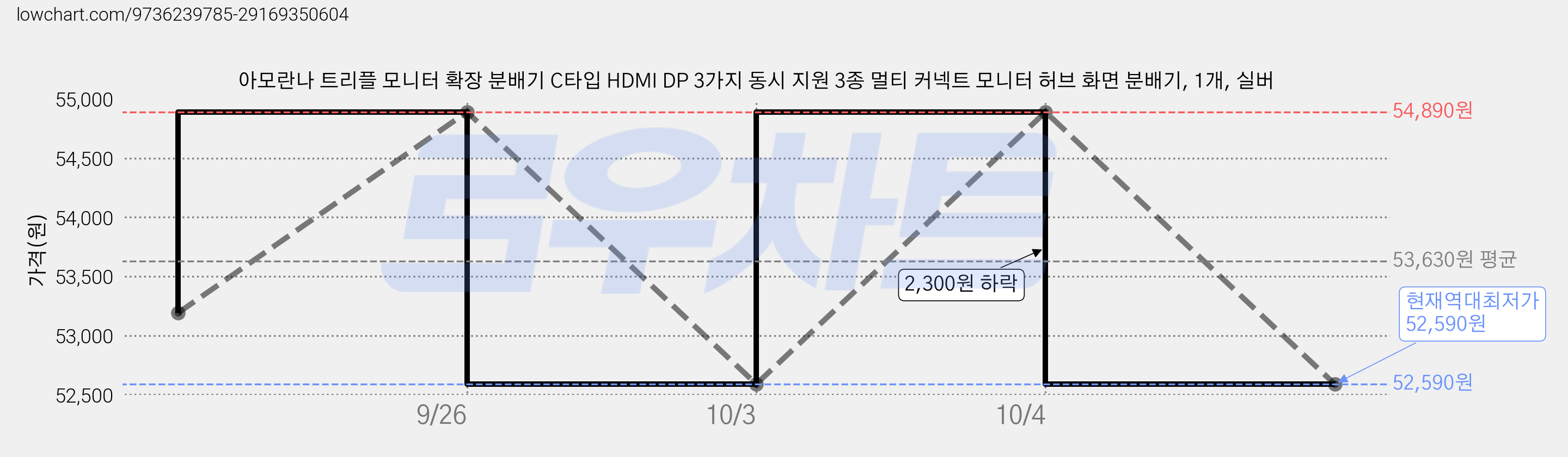 아모란나 트리플 모니터 확장 분배기 C타입 HDMI DP 3가지 동시 지원 3종 멀티 커넥트 모니터 허브 화면 분배기, 1개, 실버 가격 변동 차트, 현재가 52,590원, 역대최저가