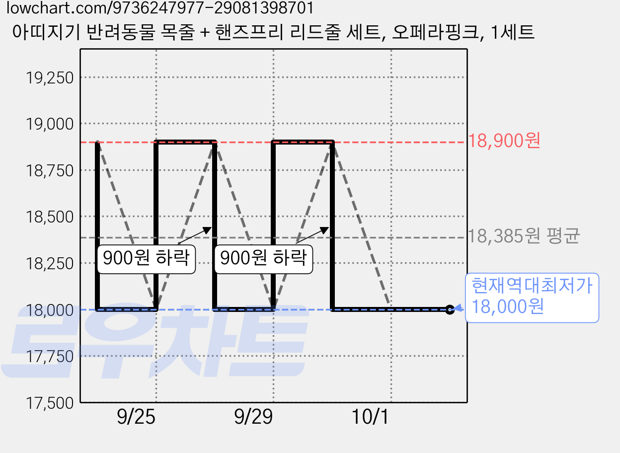 아띠지기 반려동물 목줄 + 핸즈프리 리드줄 세트, 오페라핑크, 1세트 가격 변동 차트, 현재가 18,000원, 역대최저가
