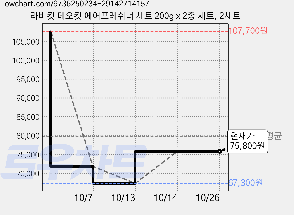 라비킷 데오킷 에어프레쉬너 세트 200g x 2종 세트, 2세트 가격 변동 차트, 현재가 75,800원, 관측 최저가 67,300원