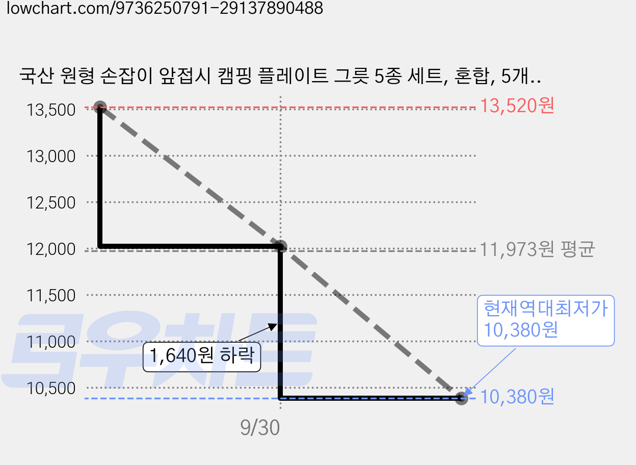 국산 원형 손잡이 앞접시 캠핑 플레이트 그릇 5종 세트, 혼합, 5개, 1세트 가격 변동 차트, 현재가 10,380원, 역대최저가