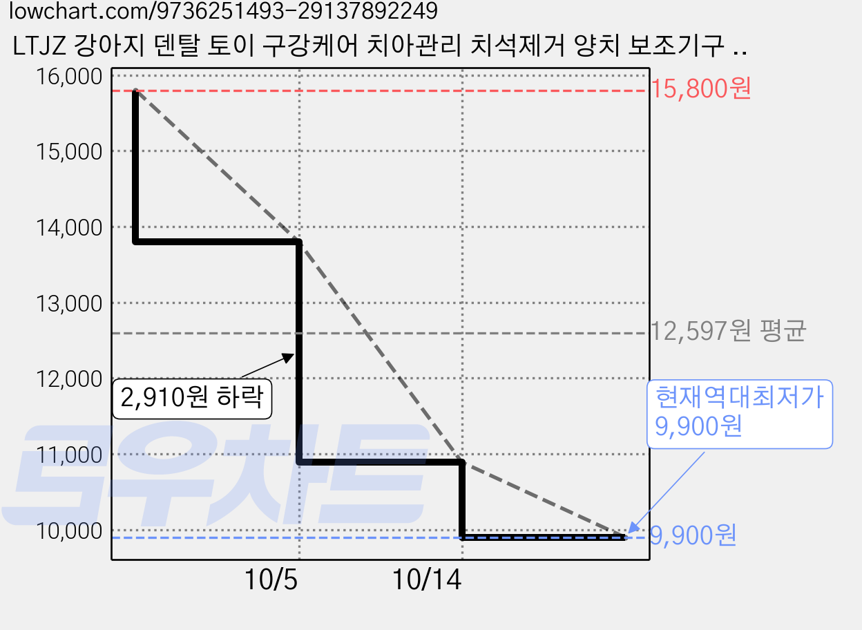 LTJZ 강아지 덴탈 토이 구강케어 치아관리 치석제거 양치 보조기구 장난감 칫솔 2개 증정, 1세트, 블루 가격 변동 차트, 현재가 9,900원, 역대최저가