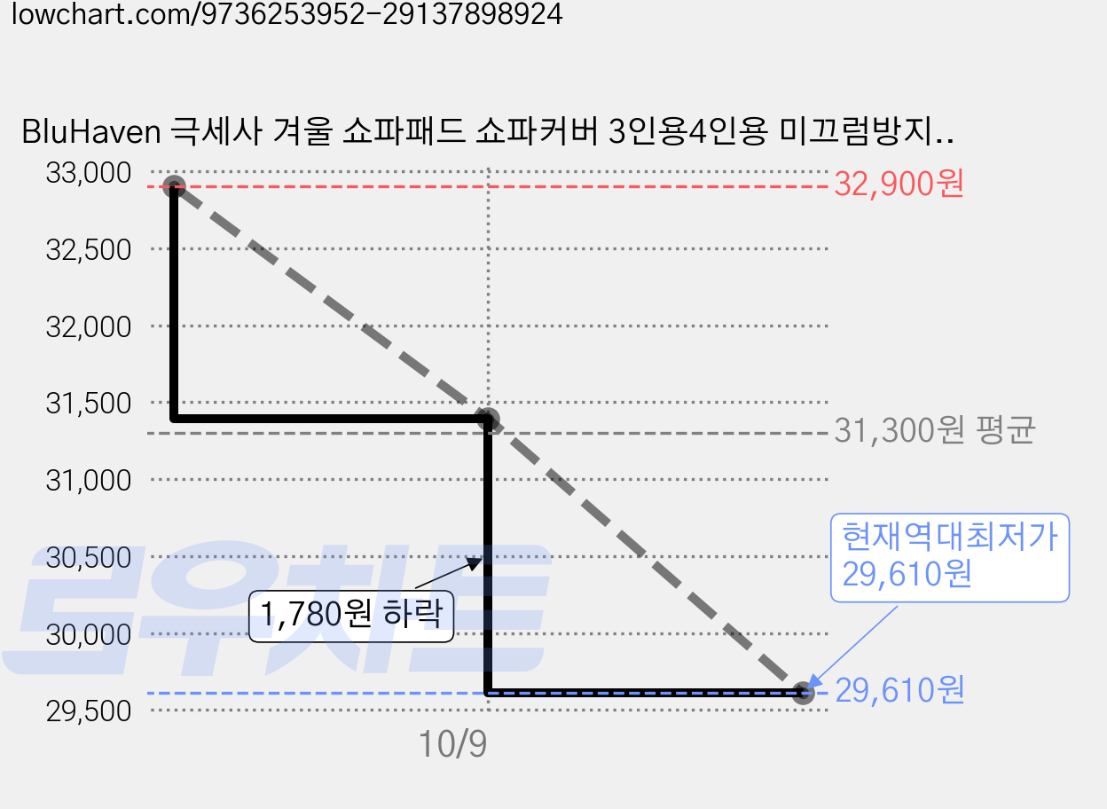 BluHaven 극세사 겨울 쇼파패드 쇼파커버 3인용4인용 미끄럼방지 논슬립 가격 변동 차트, 현재가 29,610원, 역대최저가