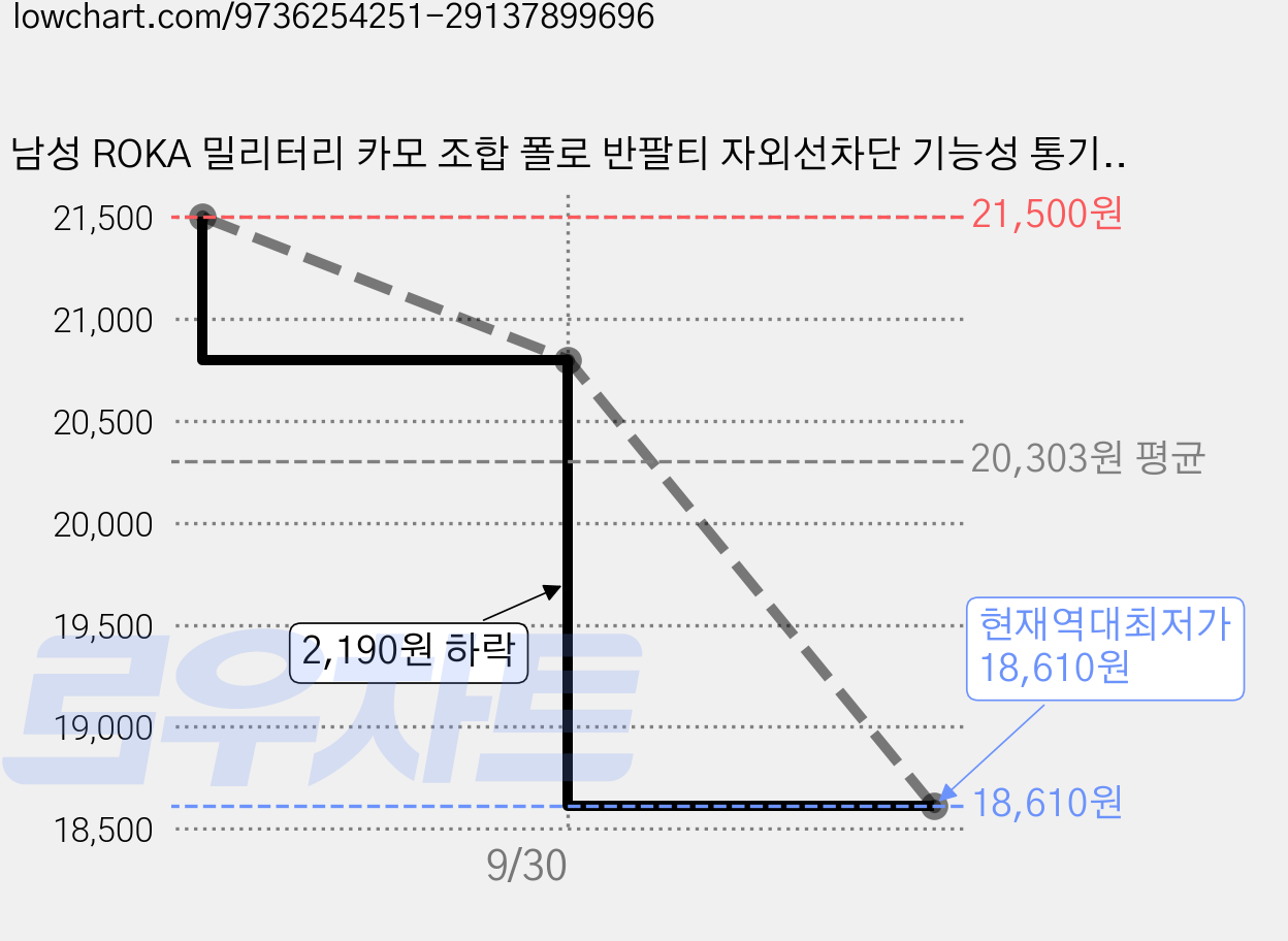남성 ROKA 밀리터리 카모 조합 폴로 반팔티 자외선차단 기능성 통기성 아웃도어 골프 군캐주얼 상의 가격 변동 차트, 현재가 18,610원, 역대최저가
