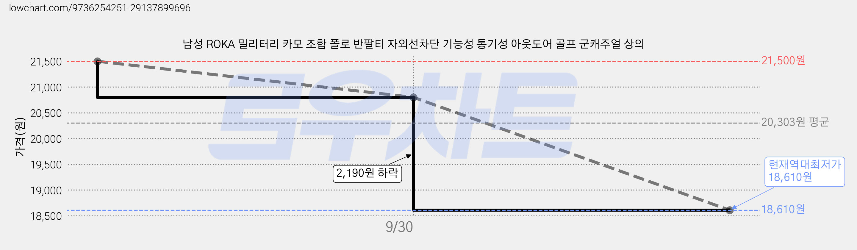 남성 ROKA 밀리터리 카모 조합 폴로 반팔티 자외선차단 기능성 통기성 아웃도어 골프 군캐주얼 상의 가격 변동 차트, 현재가 18,610원, 역대최저가